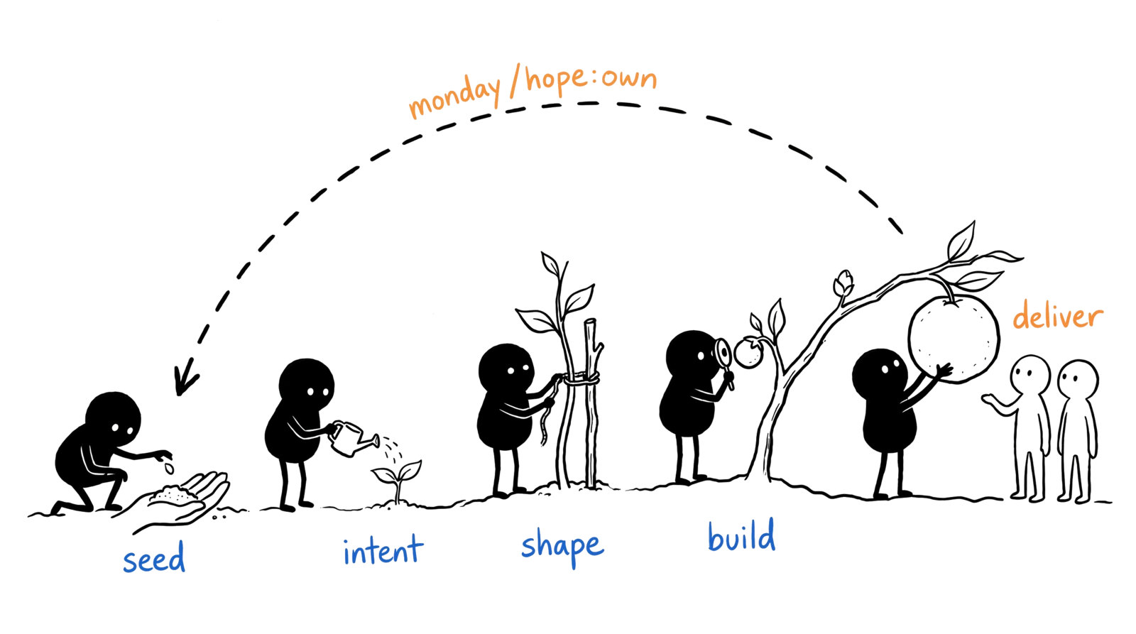 A small figure grows one idea like a plant across five stages — planting the seed, watering the sprout (intent), staking the stem (shape), inspecting the bud (build), and handing the ripe fruit to two others (deliver) — with a dashed arrow looping back each Monday to re-own the work